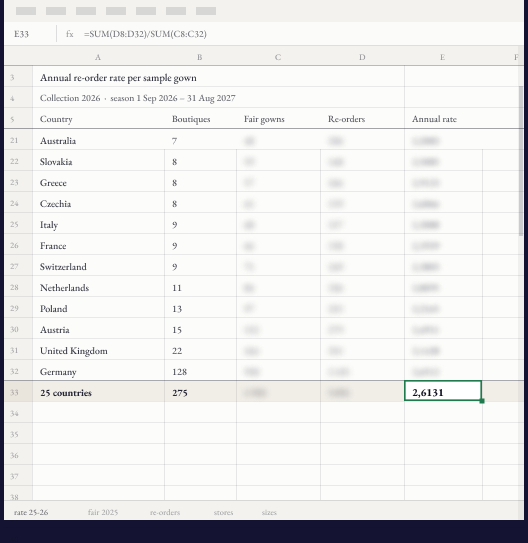 Annual re-order rate per sample gown - DAMA order book, collection 2026